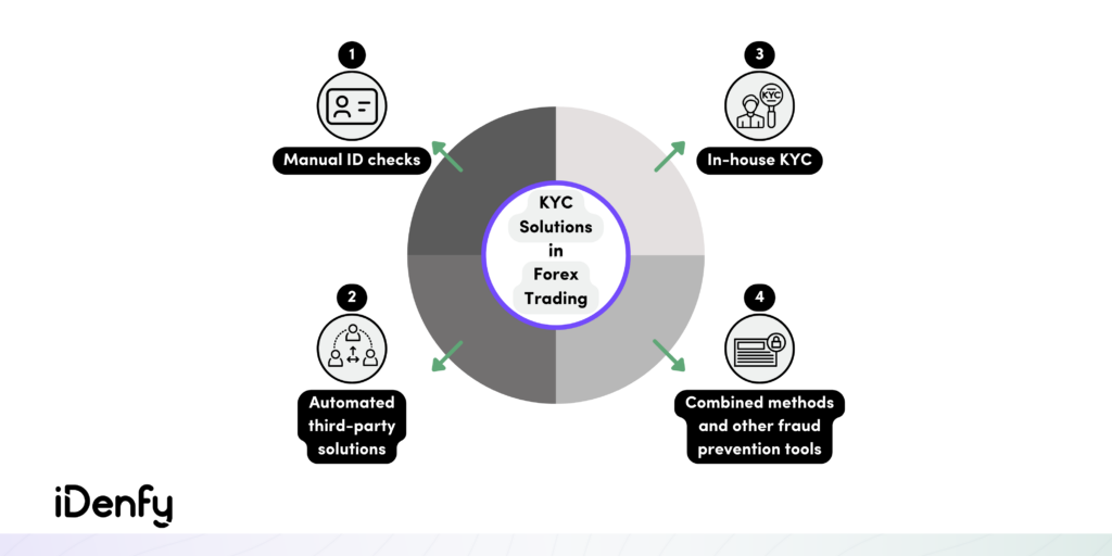 KYC Solutions in Forex Trading