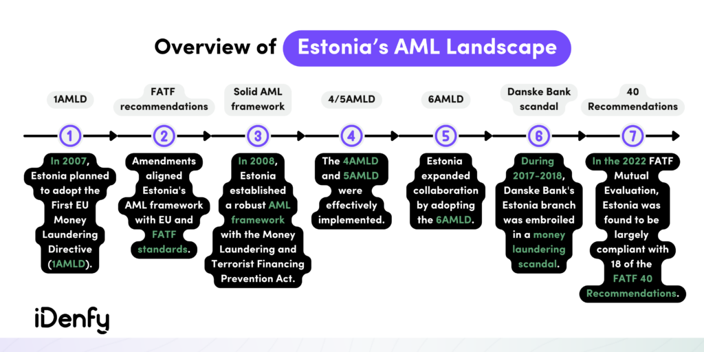 Overview of Estonia's AML Landscape