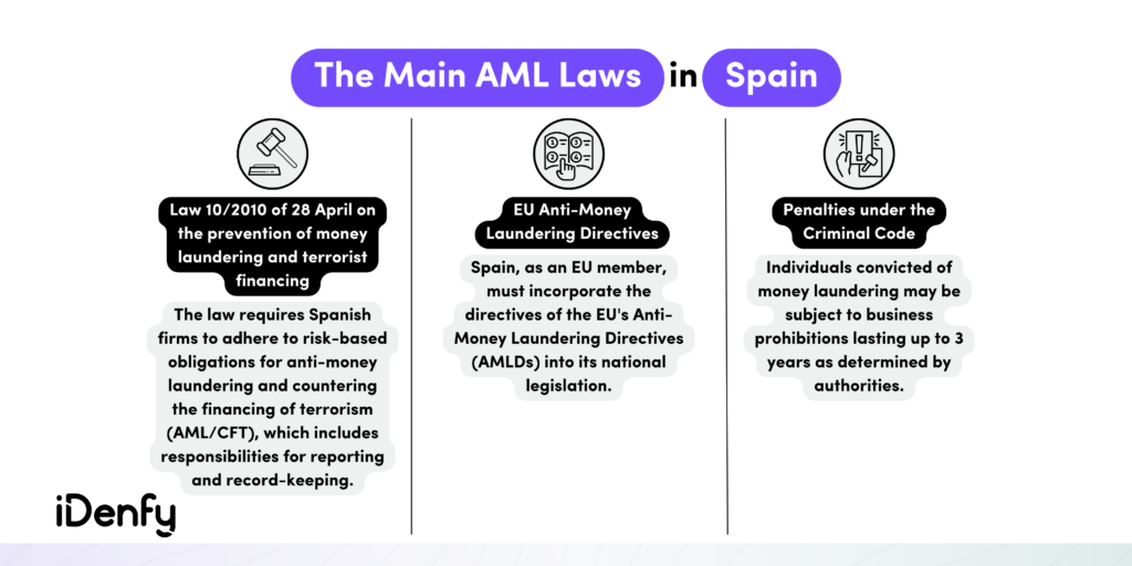 Infographic listing the main AML laws in Spain