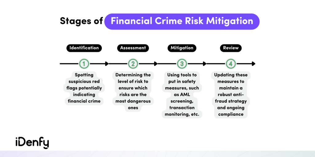 The Stages of Financial Crime Risk Mitigation