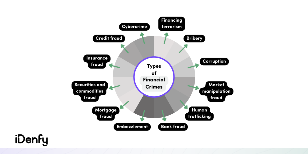 Types of Financial Crimes
