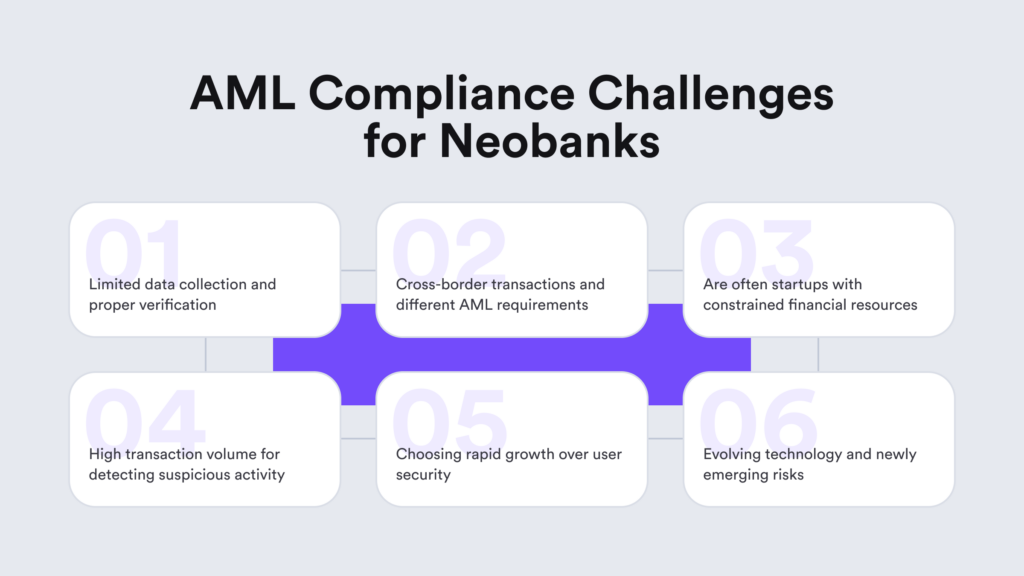 Infographic listing main AML compliance challenges for neobanks