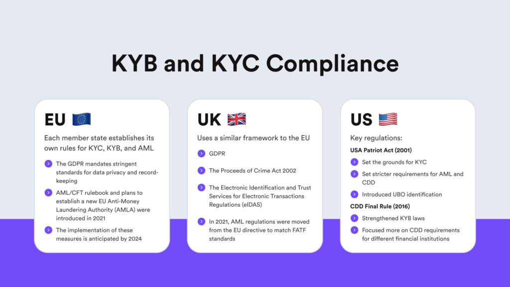 The main KYB and KYC compliance regulatory requirements based on different jurisdictions