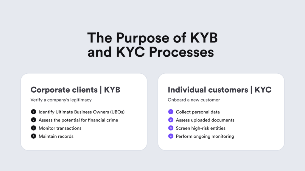 Short list explaining the purpose of KYB and KYC processes