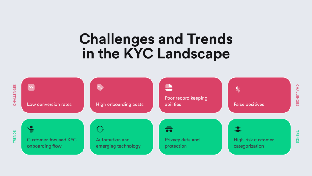 Infographic on the challenges and latest trends in KYC.