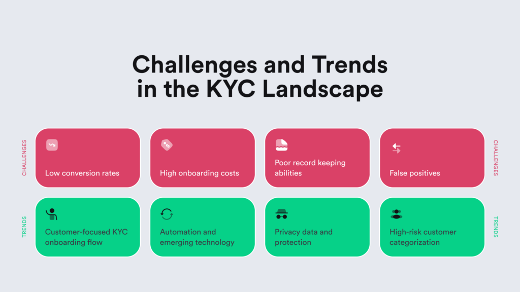 Infographic on the challenges and latest trends in KYC