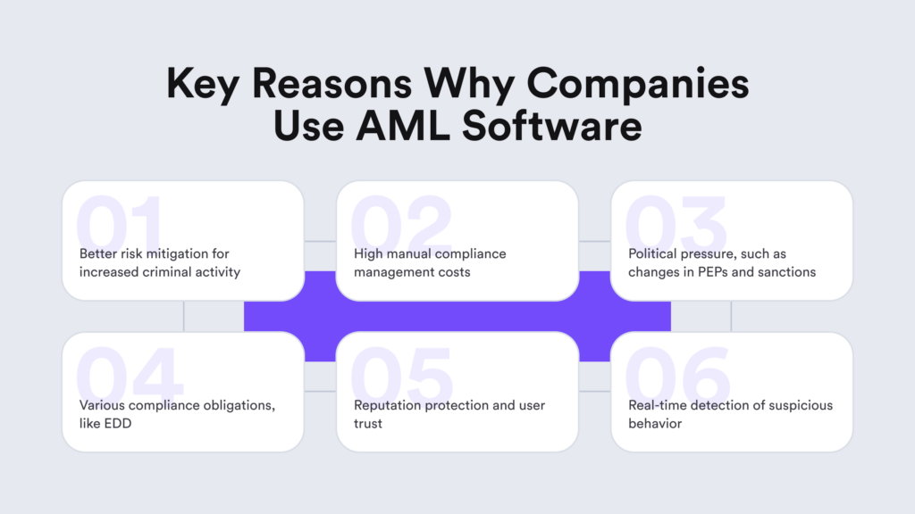 A graphic representation of the main reasons why companies integrate AML software