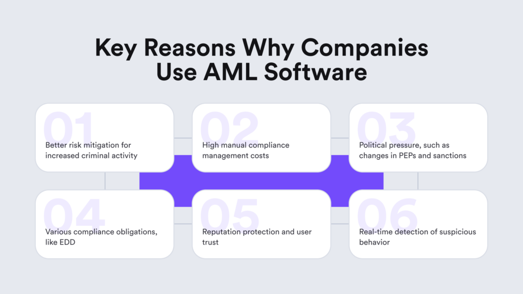 Key reasons why companies use AML software e.g. high manual compliance management costs.
