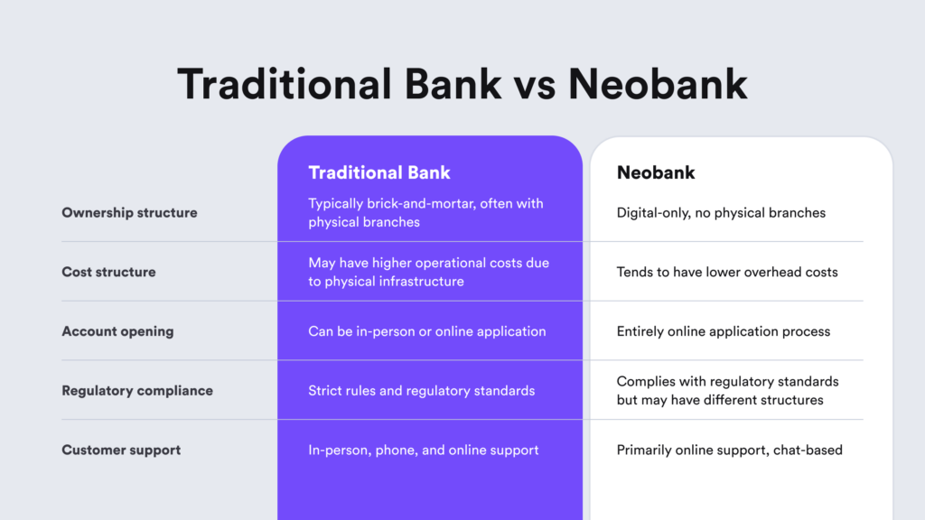 A concise chart illustrating the main differences between neobanks and traditional banks