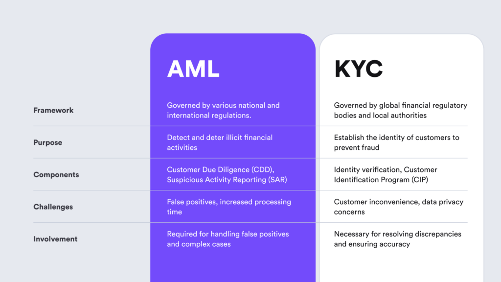 A concise representation of the key differences between AML and KYC processes in fintech