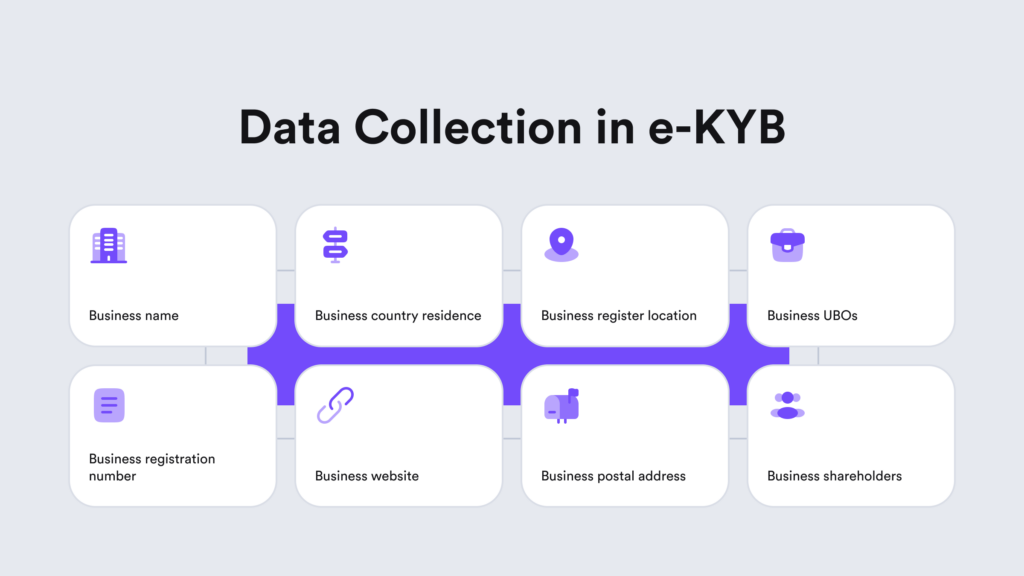 A visual representation showing the process of data collection in e-KYB compliance.