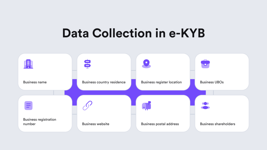 Infographic listing the information needed for an e-KYB check.