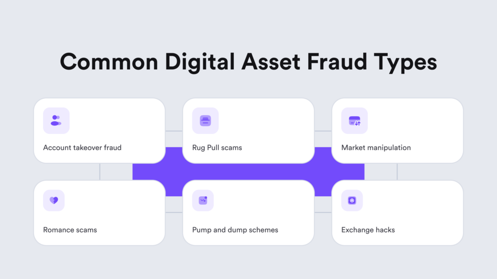 A visual representation of the most common fraud types linked to digital assets