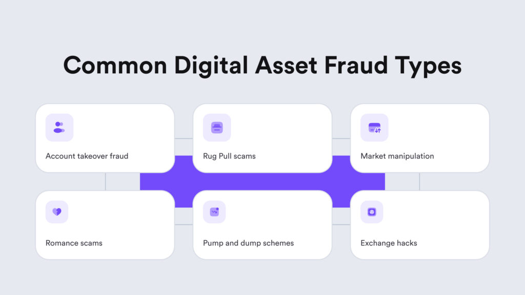 Infographic listing most common digital asset fraud types