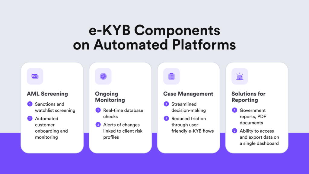 A visual perspective representing the key e-KYB features typically found on automated RegTech platforms.