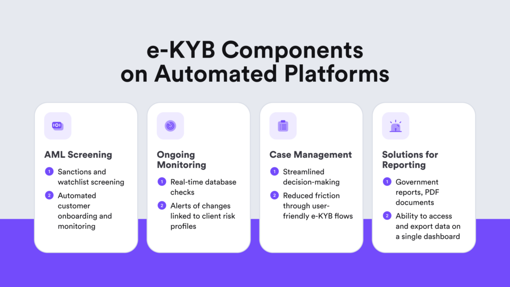 Infographic listing e-KYB features typically found on automated RegTech platforms.