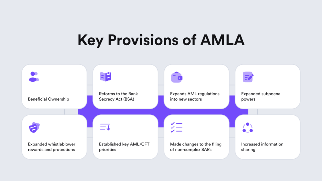 A grid illustrating the key provisions that were introduced with the AMLA Act.