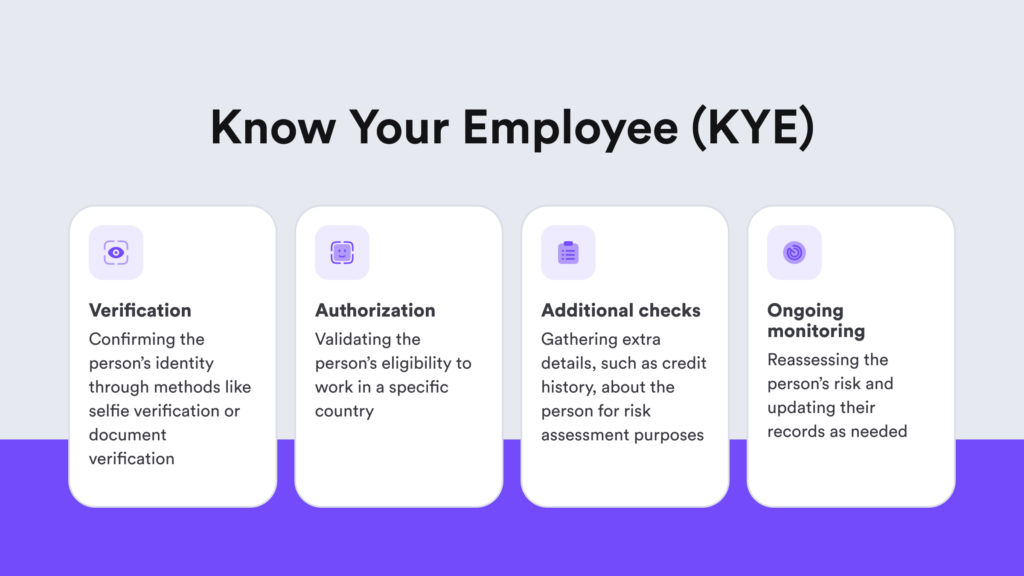 A graphical depiction of the Know Your Employee (KYE) process, illustrating the steps necessary for maintaining compliance.