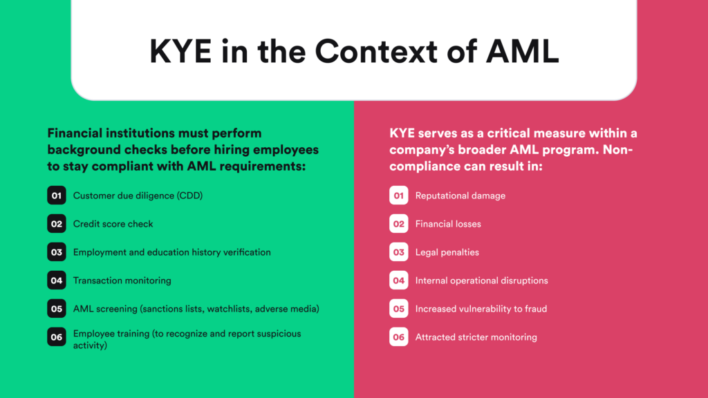 A visual representation of KYE in terms of its relation to AML compliance,  highlighting the significance of both processes.