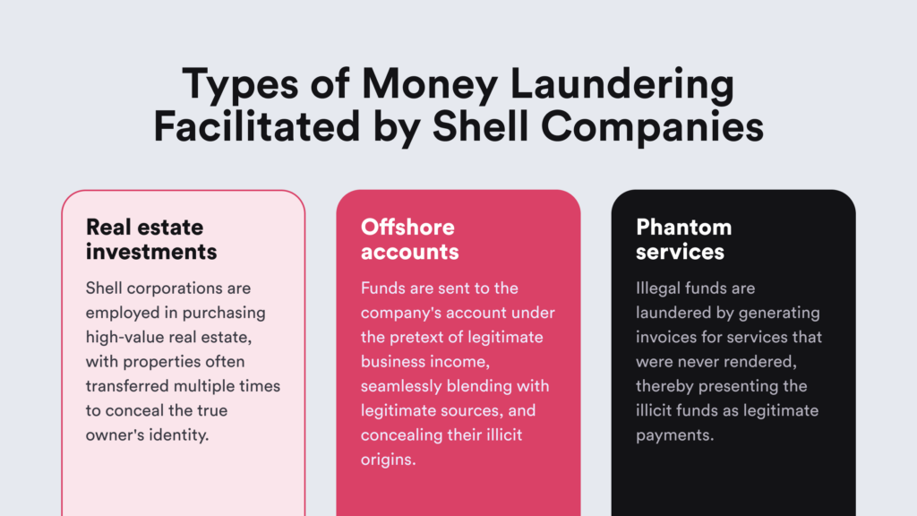 A graphic illustration representing the most common ways to launder money  using shell companies.