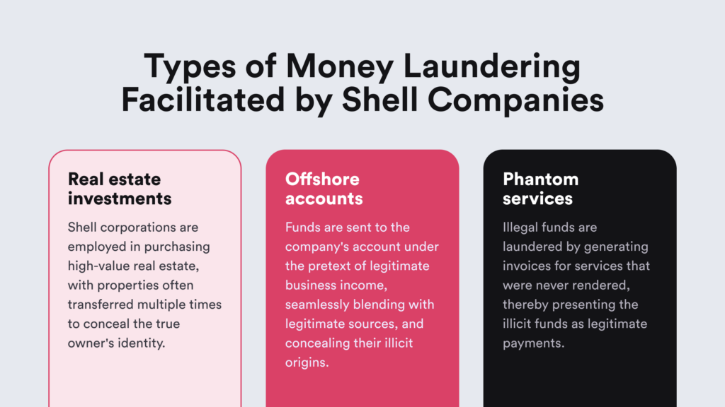 Infographic listing most common ways to launder money using shell companies.