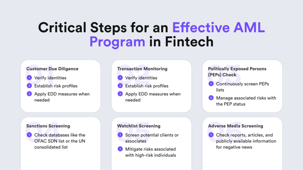 A visual presentation of the key steps for fintech companies to build an effective AML program