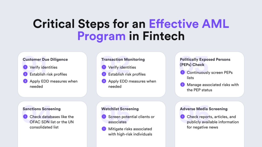 Key steps for fintech companies to build an effective AML program that are also mentioned below.