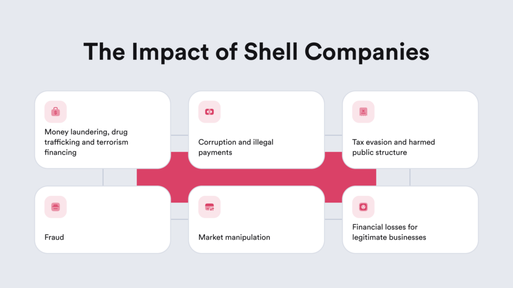 A visual impression of the negative impacts that money laundering through shell companies makes on the global financial landscape.