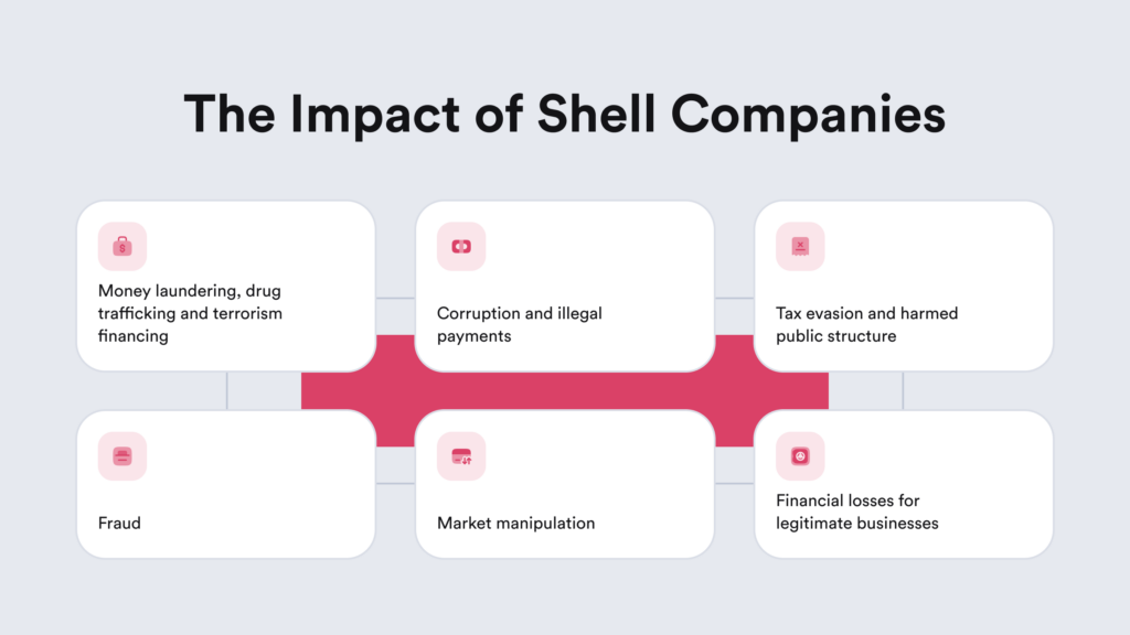 Infographic on the negative impacts that money laundering through shell companies makes on the global financial landscape.