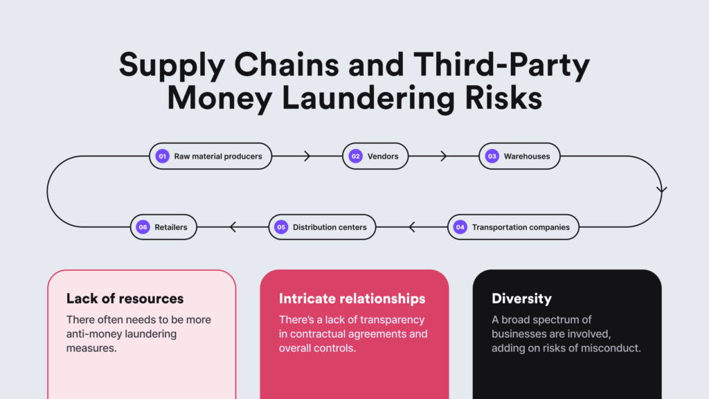 A graphic drawing showcasing the link between supply chains and money laundering risks they create for legitimate businesses.