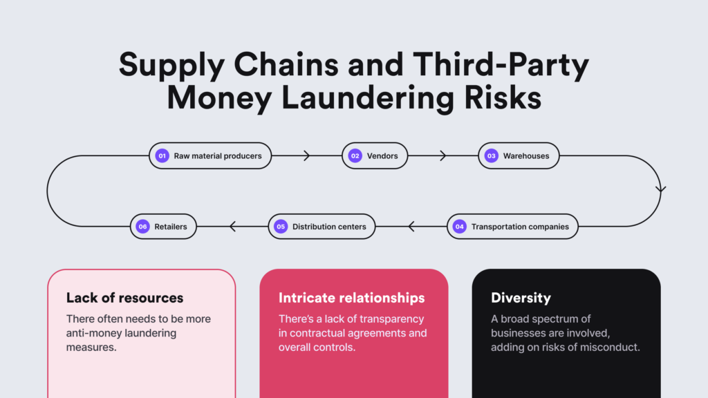 An infographic showcasing the link between supply chains and money laundering risks they create for legitimate businesses.