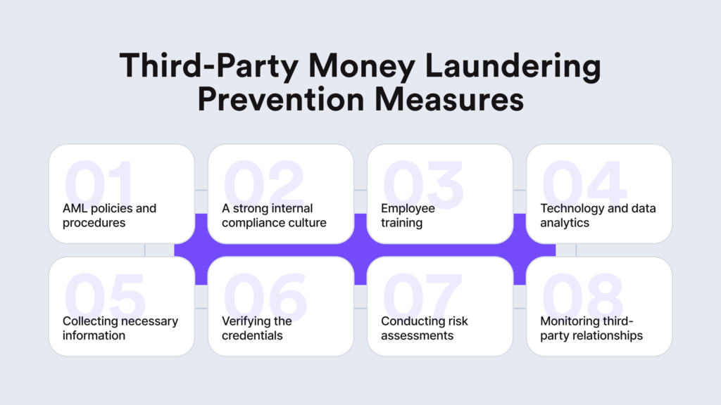 An informative picture of the key measures that help companies stay compliant with AML laws and prevent third-party money laundering risks.