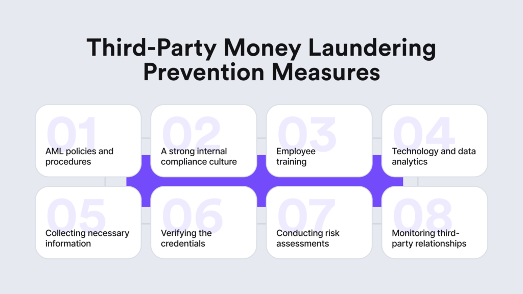 A list of key measures that help companies stay compliant with AML laws and prevent third-party money laundering risks.