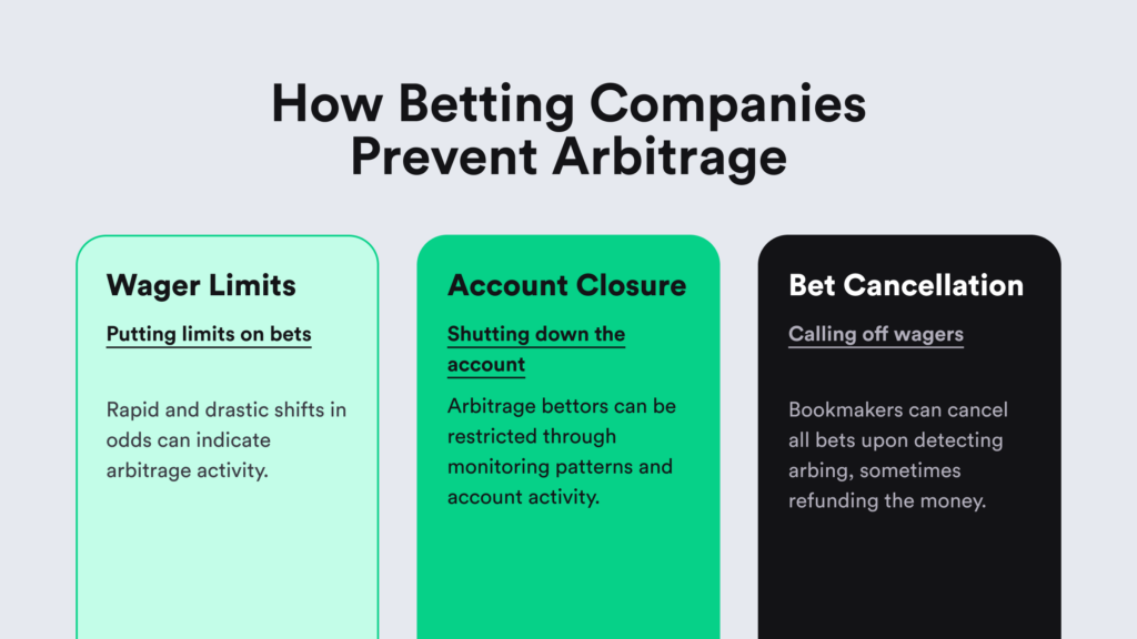 Infographic listing top practices that betting operators employ to prevent sports betting arbitrage that are mentioned below