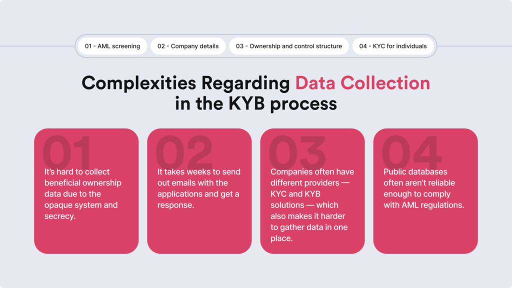 An illustrative demonstration of the key issues that come along with manual KYB verification methods for companies that conduct internal KYB checks without KYB software.