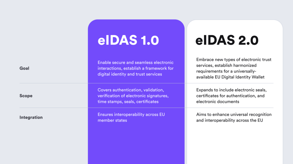 A simplified figure showcasing the difference between eIDAS 1.0 and eIDAS 2.0.