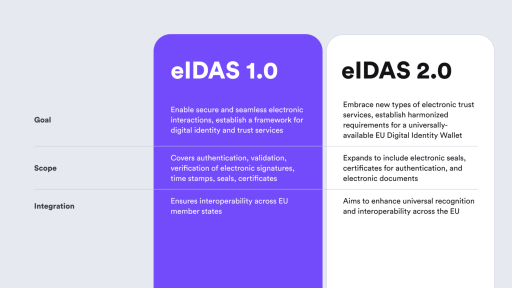 An infographic listing differences between eIDAS 1.0 and eIDAS 2.0.
