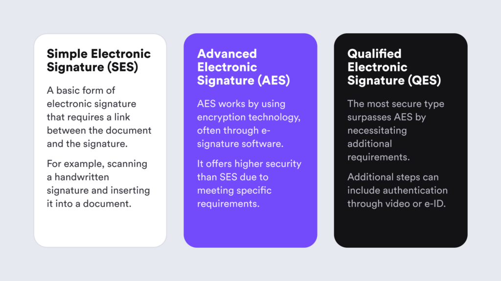 Infographic of the key types of electronic signatures defined by the eIDAS Regulation.