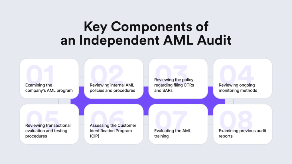 A visual analogy of a typical independent AML audit flow designed for obliged entities and their AML programs.