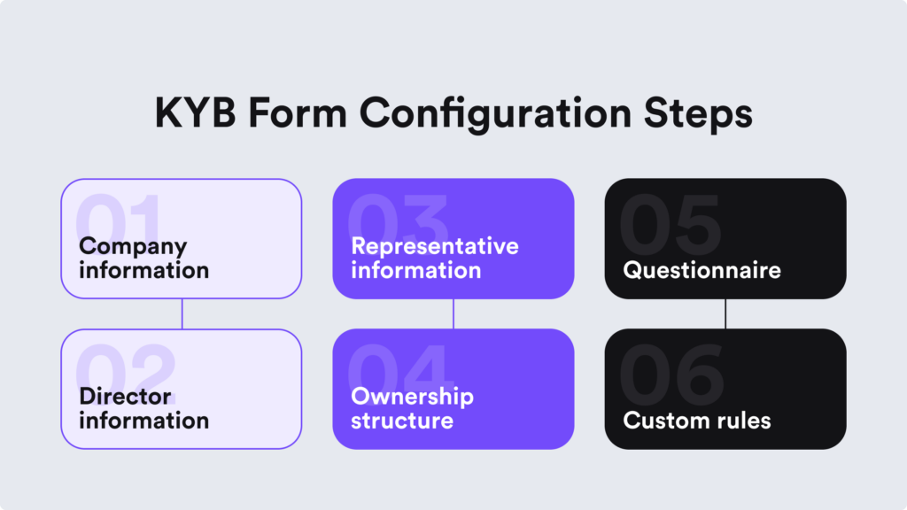 An illustration of the six steps to the KYB form creation process, which helps automate the whole KYB process and gather, as well as verify the collected data for KYB onboarding.