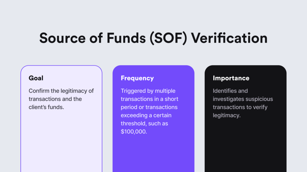 A graphic example consisting of the key aspects that describe the Source of Funds (SOF) verification process.