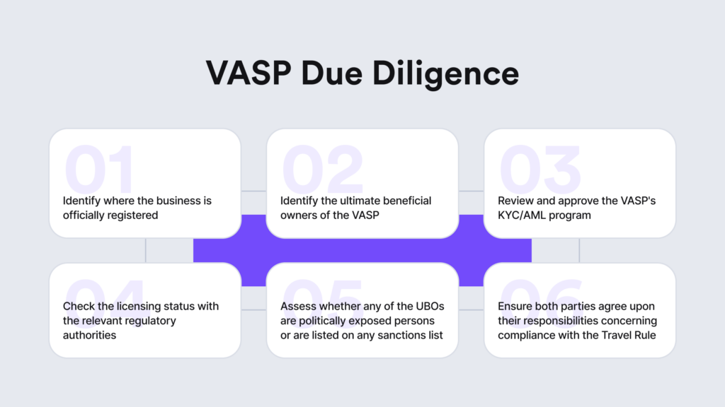 Infographic detailing key VASP due diligence measures for crypto travel rule compliance.