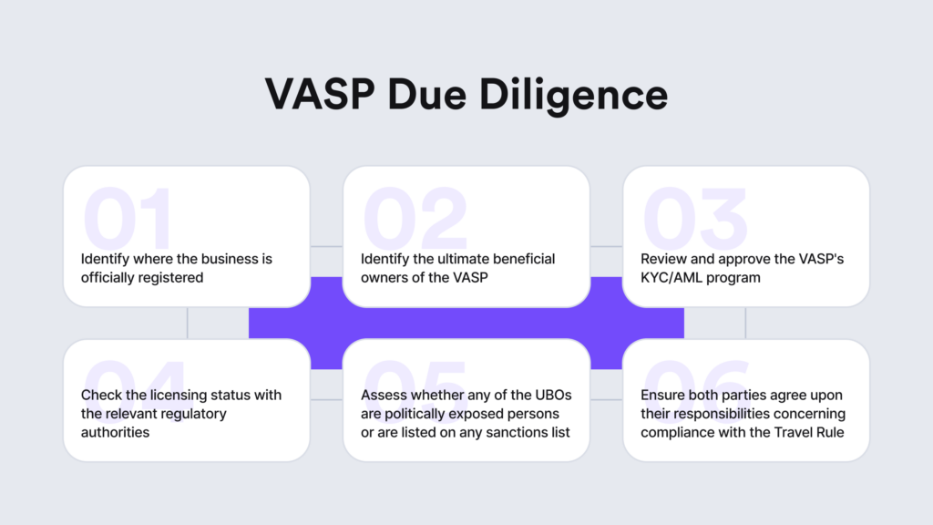 A graphic illustration explaining the vital steps and features that should be implemented as VASP due diligence measures to comply with the Crypto Travel Rule.
