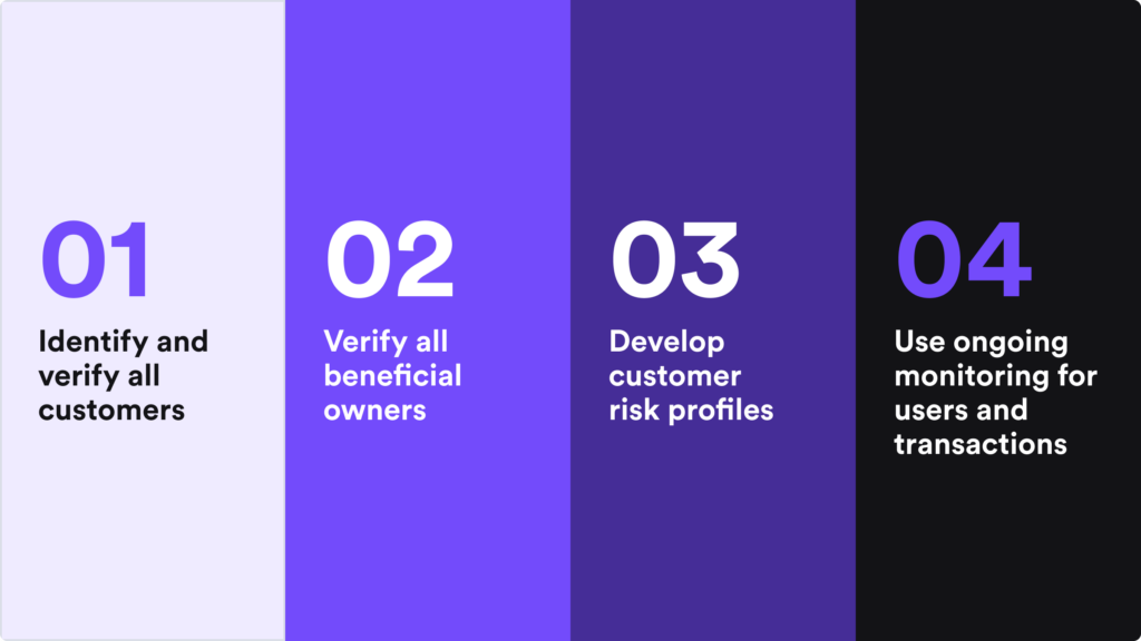 A picture showing a simple flow of the enhanced due diligence (EDD) process and its main steps that companies need to implement in order to have a robust AML program.