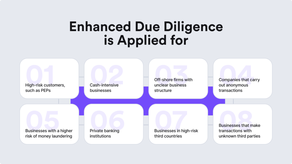 Infographic on EDD applications, showcasing high-risk customers and similar industries that require higher scrutiny