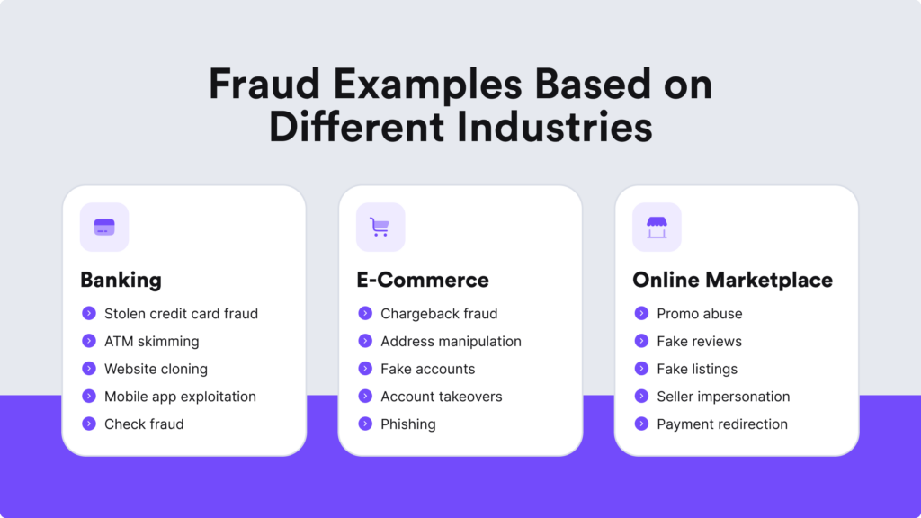 Infographic listing fraud examples from different industries. For example, stolen credit card fraud and ATM skimming in banking.