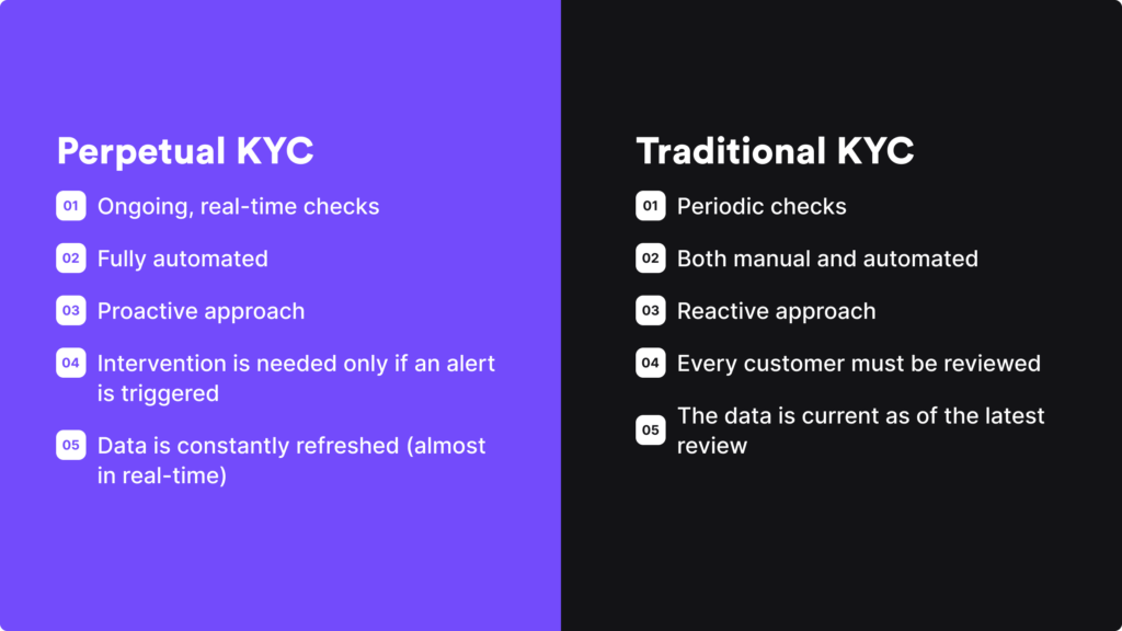 Infographic on the differences of perpetual and traditional KYC approaches