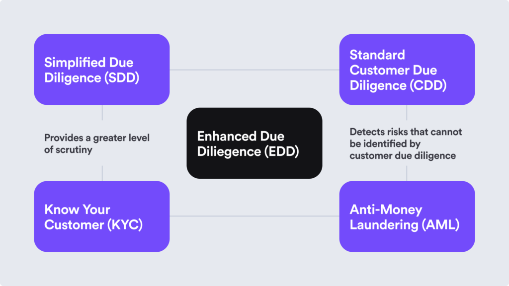 Infographic on Due Diligence levels based on customer risk