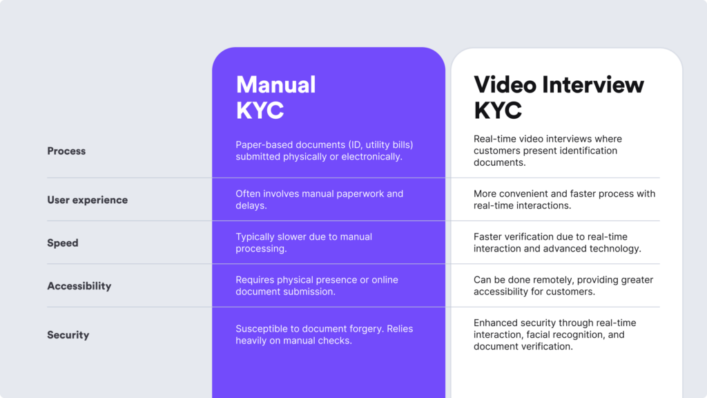 Infographic explaining the main differences between manual and video KYC in terms of process, user experience and so on.