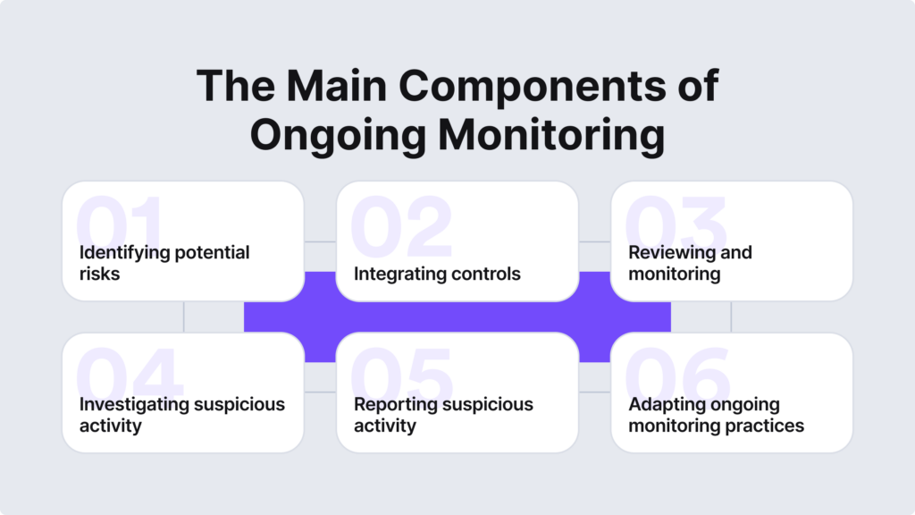 Identifying potential risks, integrating controls, reviewing and monitoring are all components of ongoing monitoring.